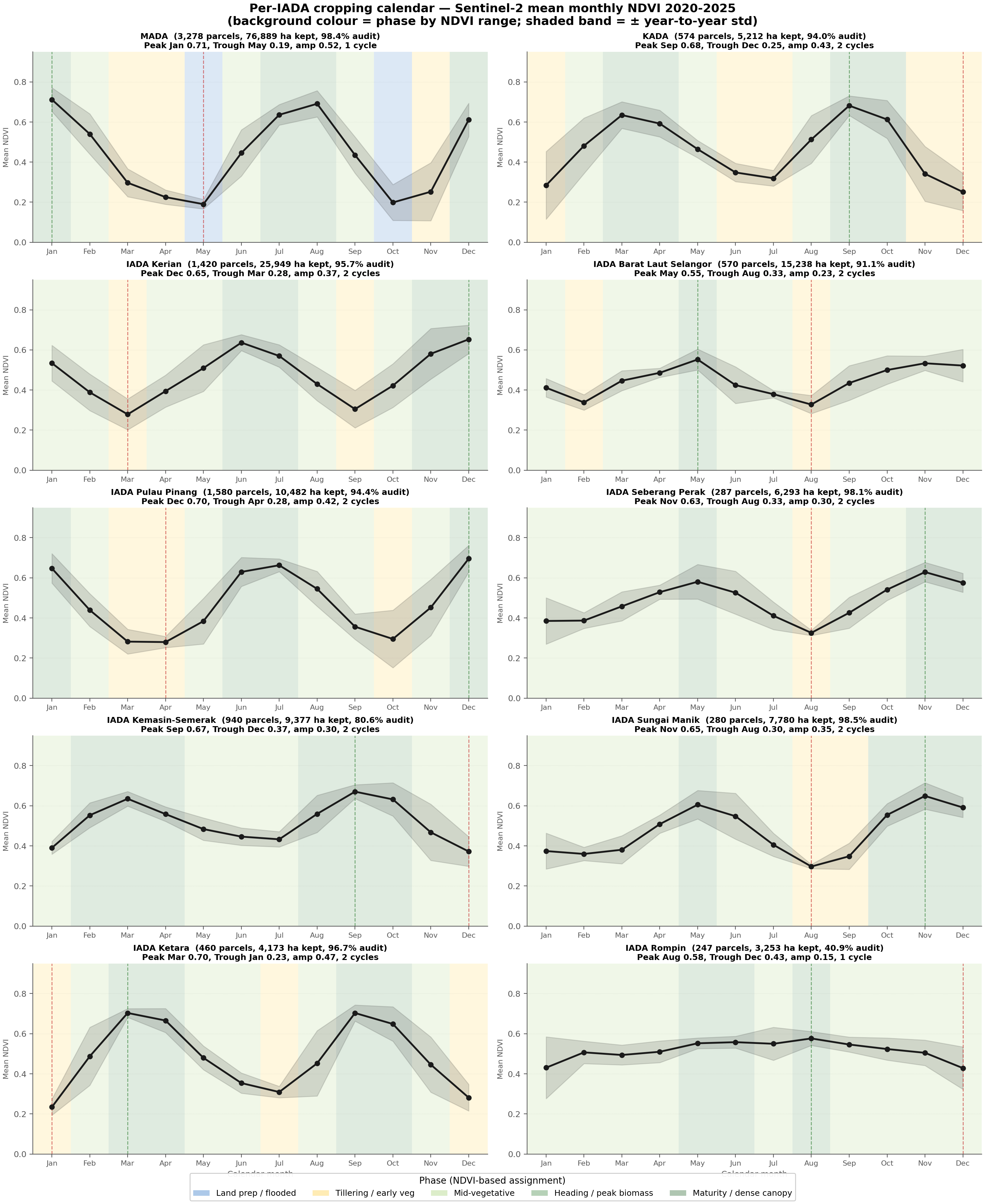 Per-IADA cropping calendar — Sentinel-2 mean monthly NDVI 2020-2025